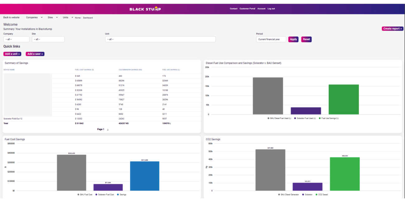 Sample data and charts as seen on Black Stump's reporting portal